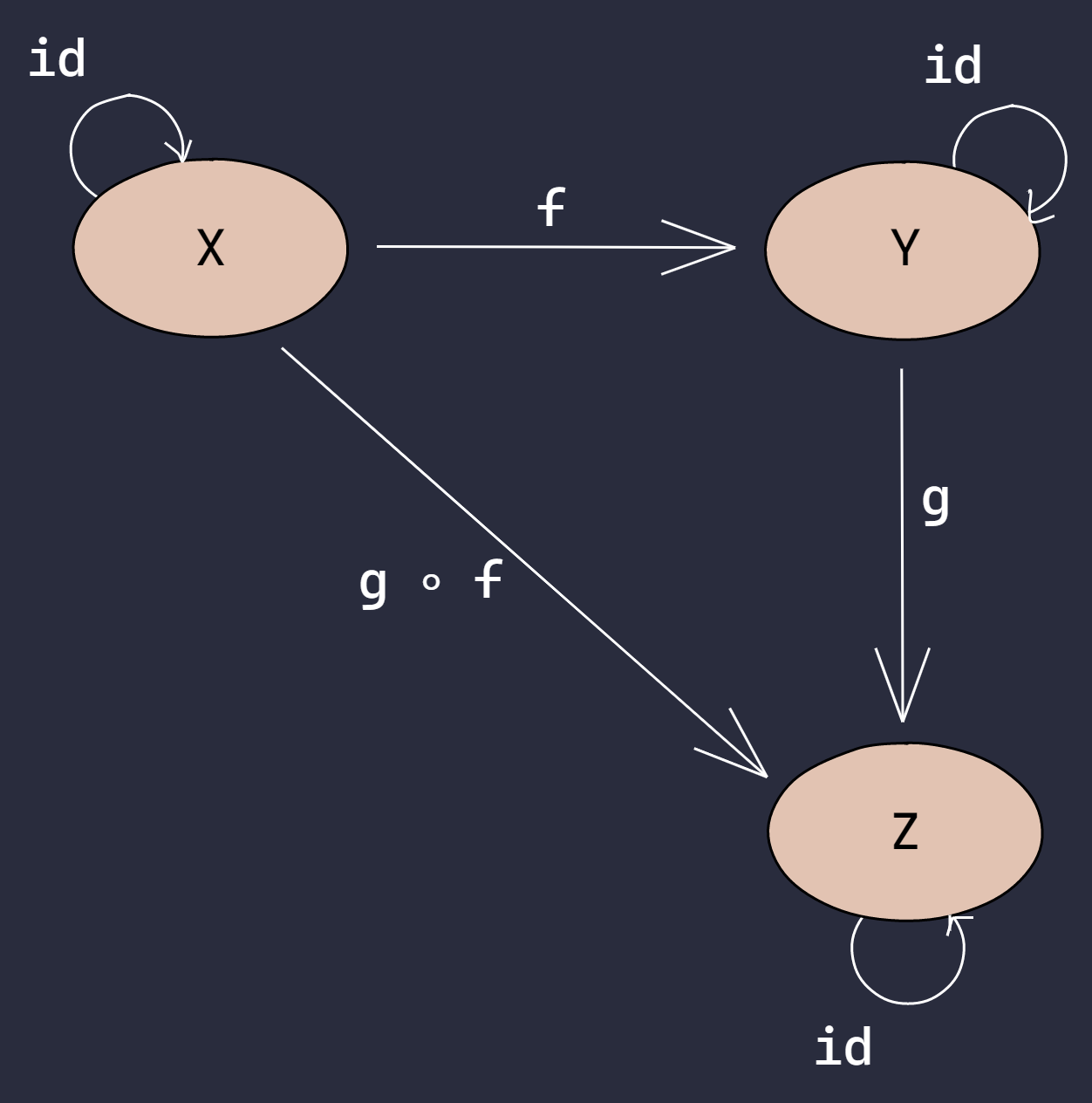 Composibility, Identity in a Category